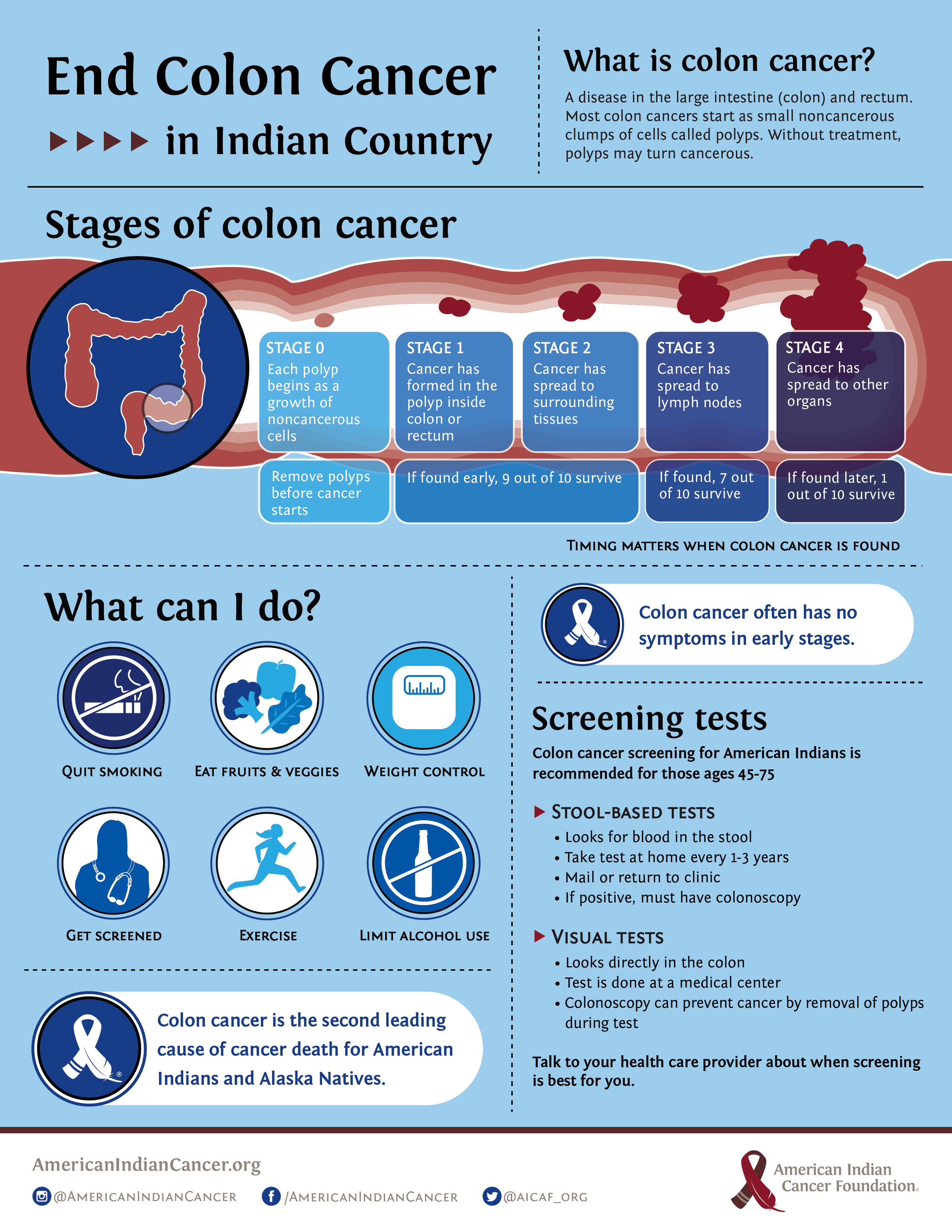 Colorectal cancer quality of life and symptoms